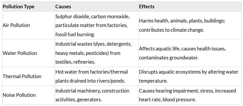 Cheatsheet: Manufacturing Industries | Social Studies (SST) Class 10