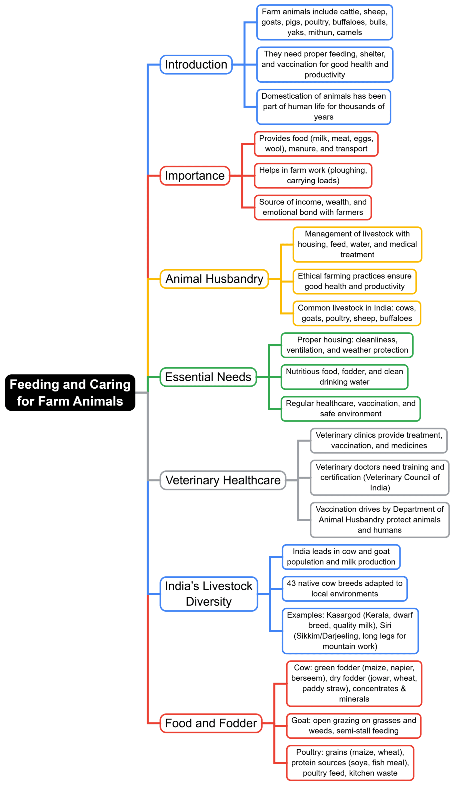 Mind Map: Feeding and Caring for Farm Animals | Vocational Education (Kaushal Bodh) Class 8 - New NCERT