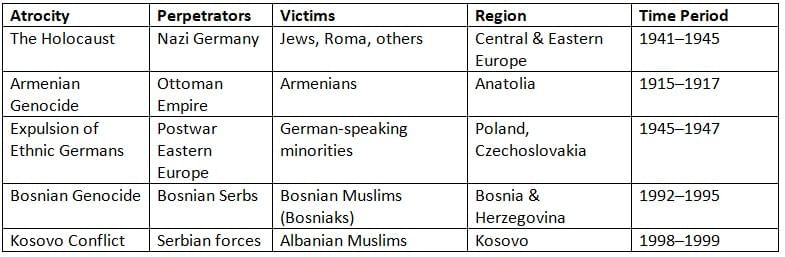 Postwar Nationalism, Ethnic Conflict, and Atrocities Chapter Notes | AP European History - Grade 9