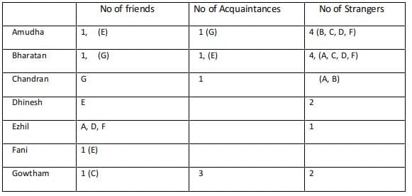 Practice Question - 58 (Tables) | 100 DILR Questions for CAT Preparation