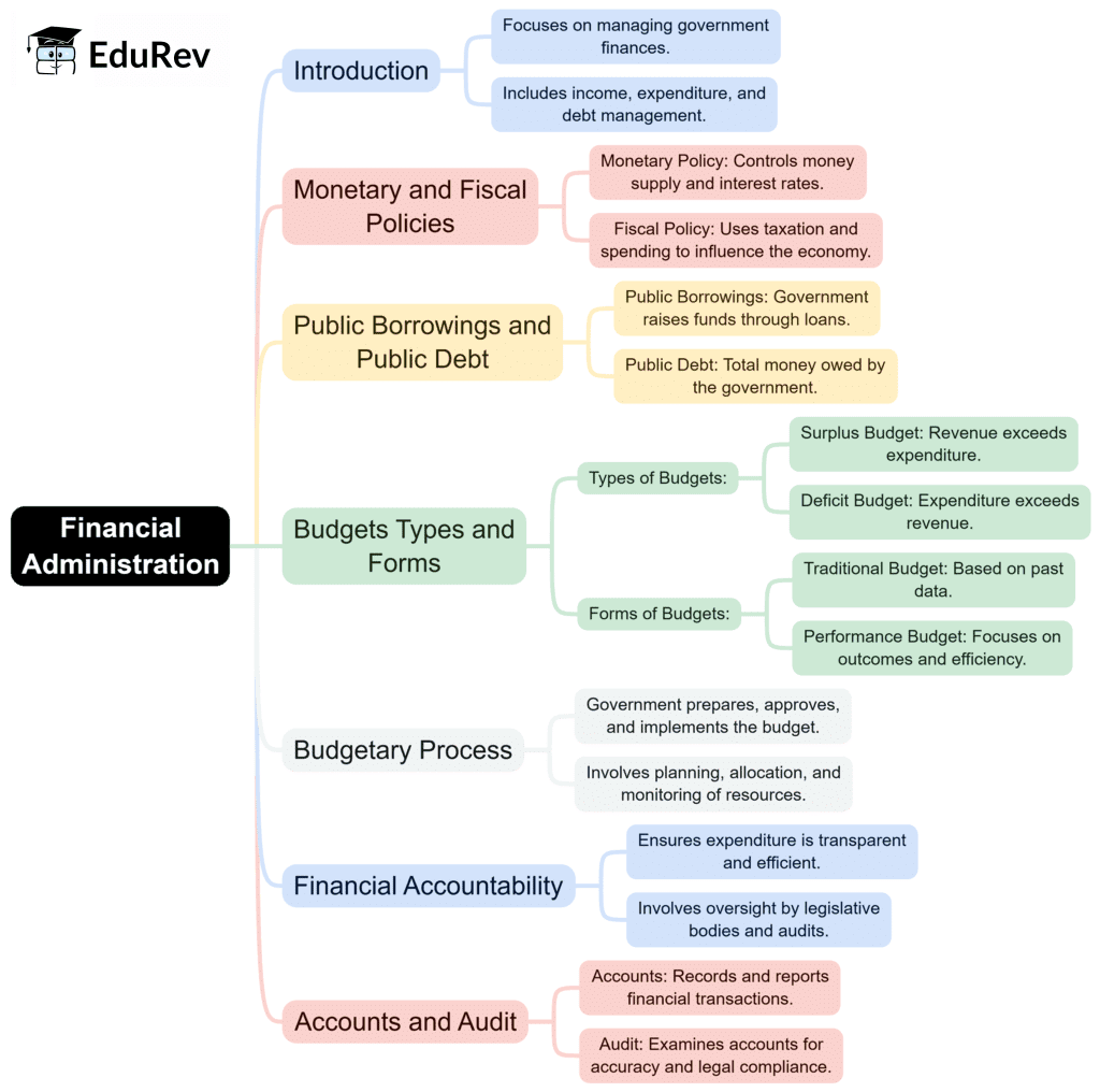 Mind Map: Financial Administration | Public Administration Optional for UPSC (Notes)