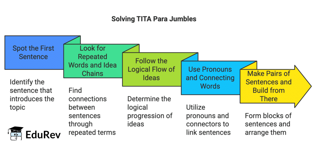 Para Jumbles: TITA Format Guide with Practice Questions | Verbal Ability & Reading Comprehension (VARC) - CAT