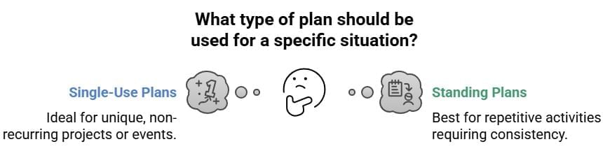 Short Notes: Planning | Business Studies (BST) Class 12 - Commerce