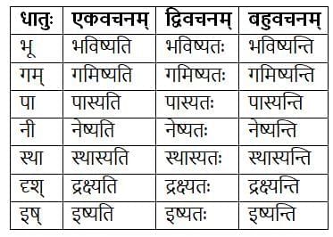 धातुरूपाणि Chapter Notes | Chapter Notes For Class 8