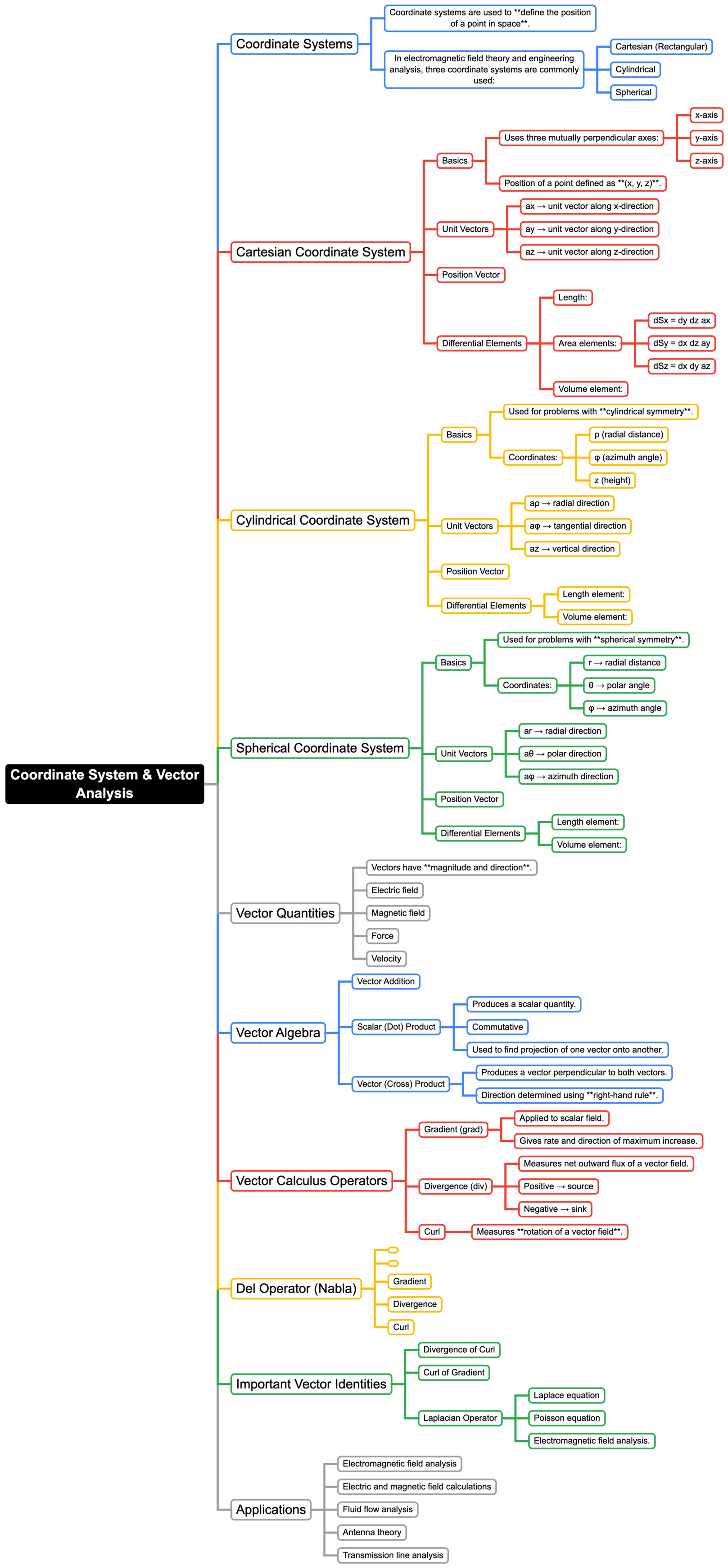 Mind Map: Coordinate System & Vector Analysis