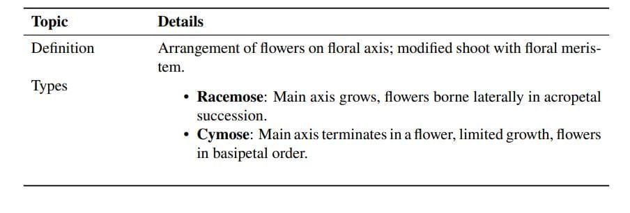 Cheat Sheet: Morphology of Flowering Plants | Biology Class 11 - NEET