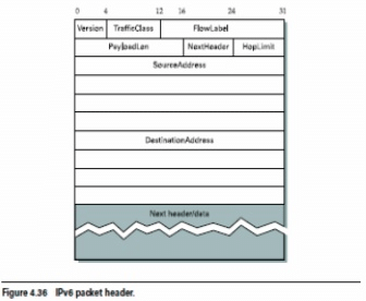 IP Version 6 (IPV6) | Computer Networks - Computer Science Engineering (CSE)