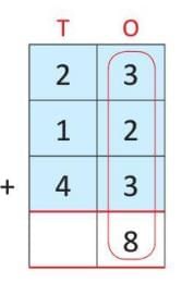 Addition Chapter Notes | Mathematics Class 2 ICSE