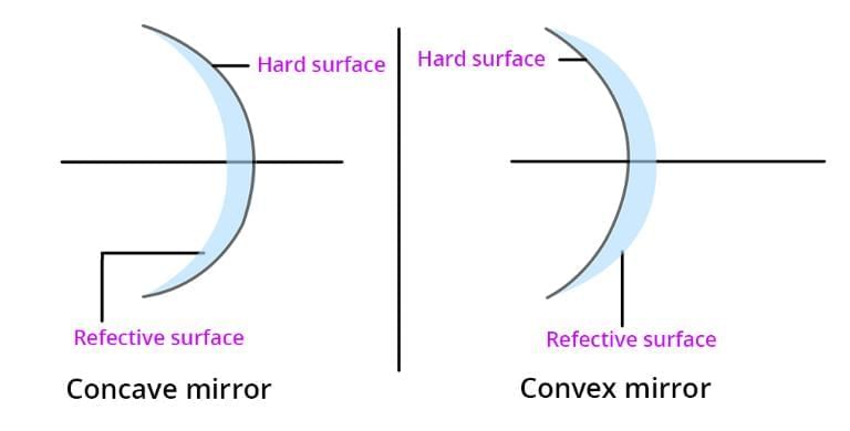 Very Short Answer Questions- Light: Mirrors and Lenses | Science Curiosity Class 8 -  New NCERT