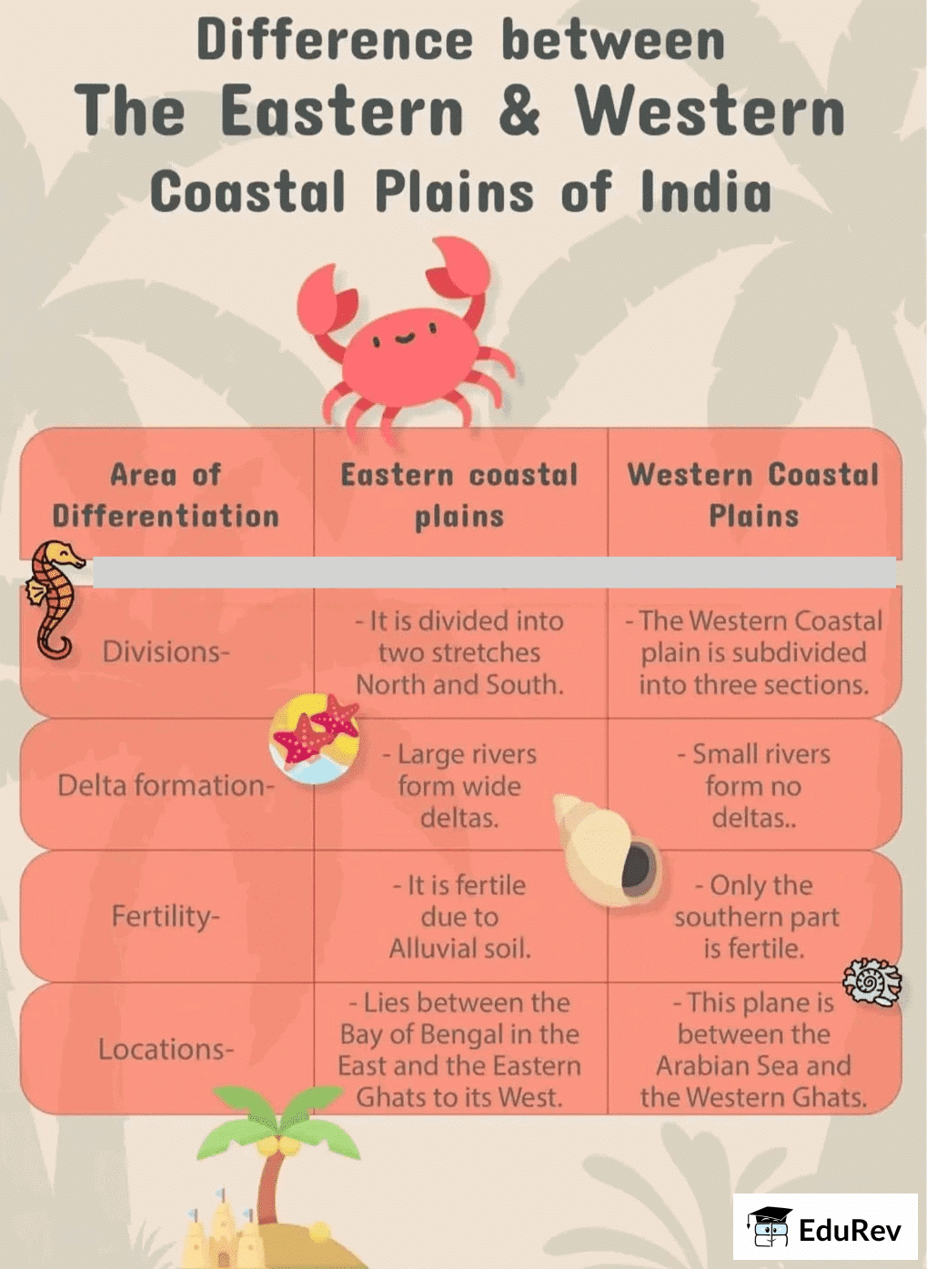 Class 7 Social Science Chapter 1 Let`s Explore - Geographical Diversity of India
