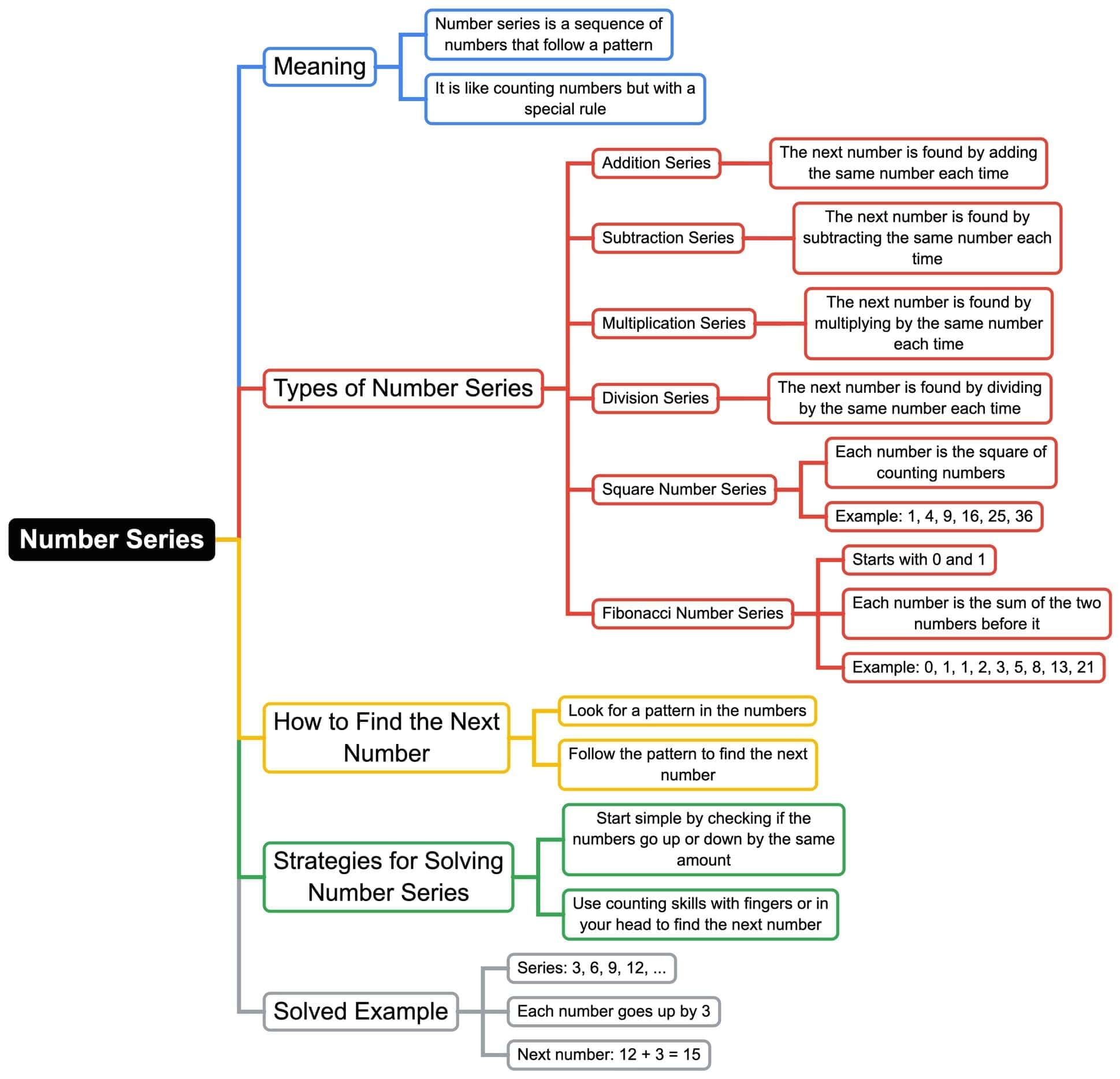 Mind Map: Number Series | Science Olympiad for Class 3
