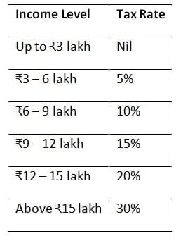Income Tax Slabs (FY 2025-26)