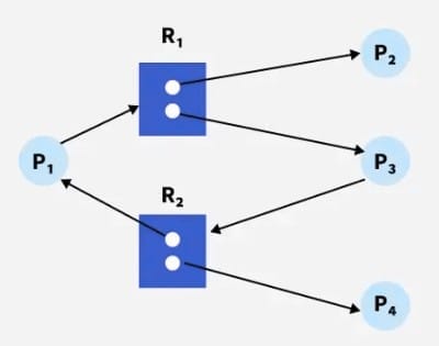 4.2 Resource Allocation Graph (RAG)