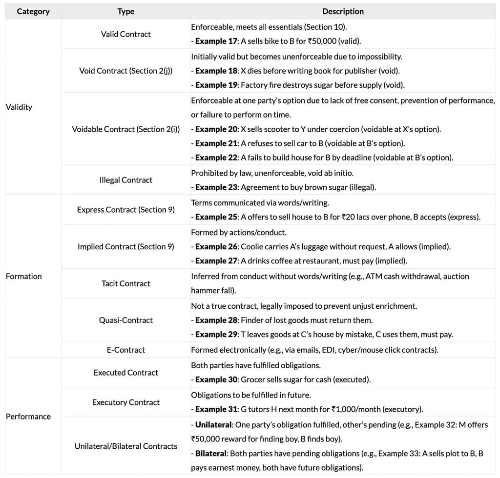 Cheatsheet: Nature of Contracts | Business Laws for CA Foundation