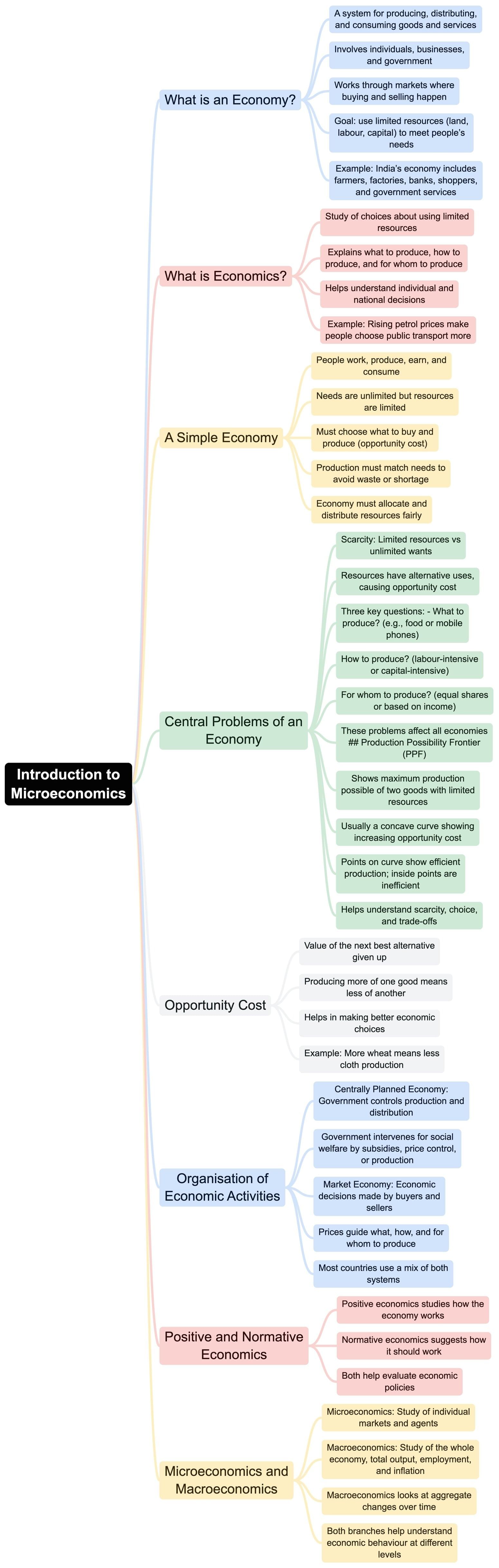 Rapid Revision Mind Map: Economics Class 11 | Economics Class 11 - Commerce