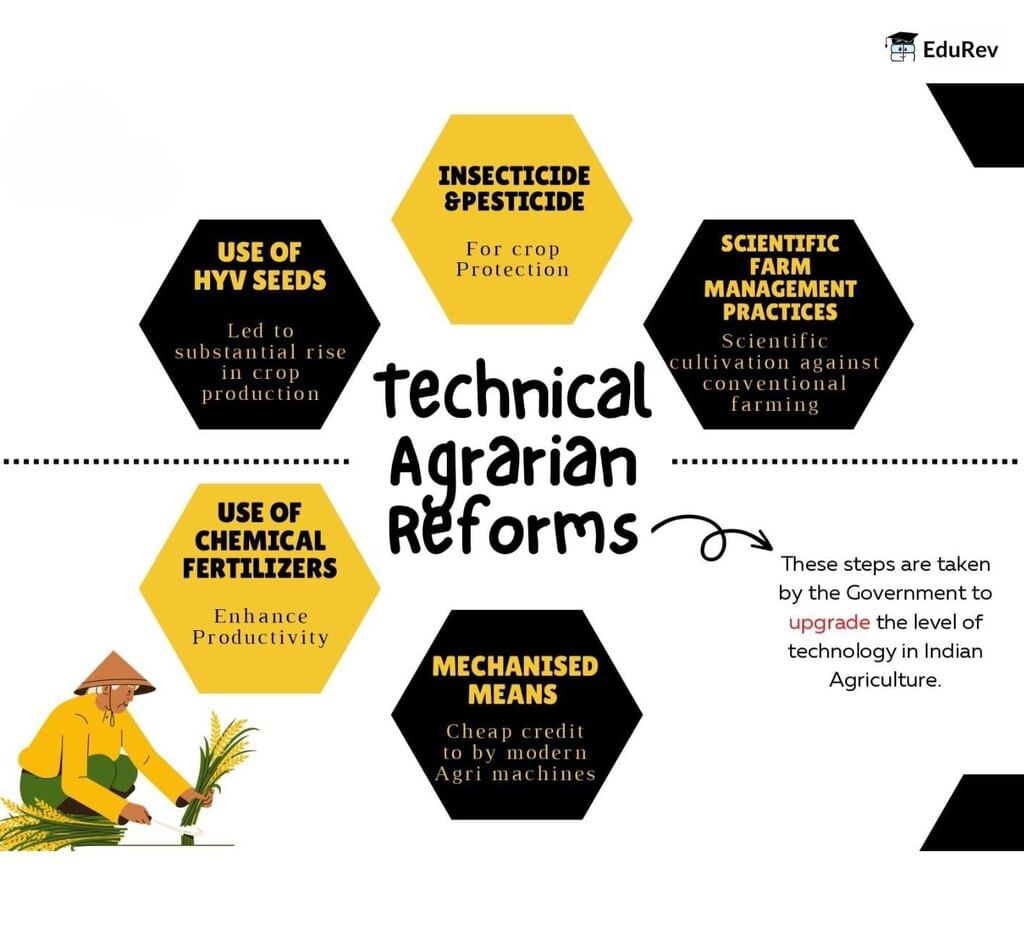 Infographic: Agrarian Reforms | Indian Economy for UPSC CSE