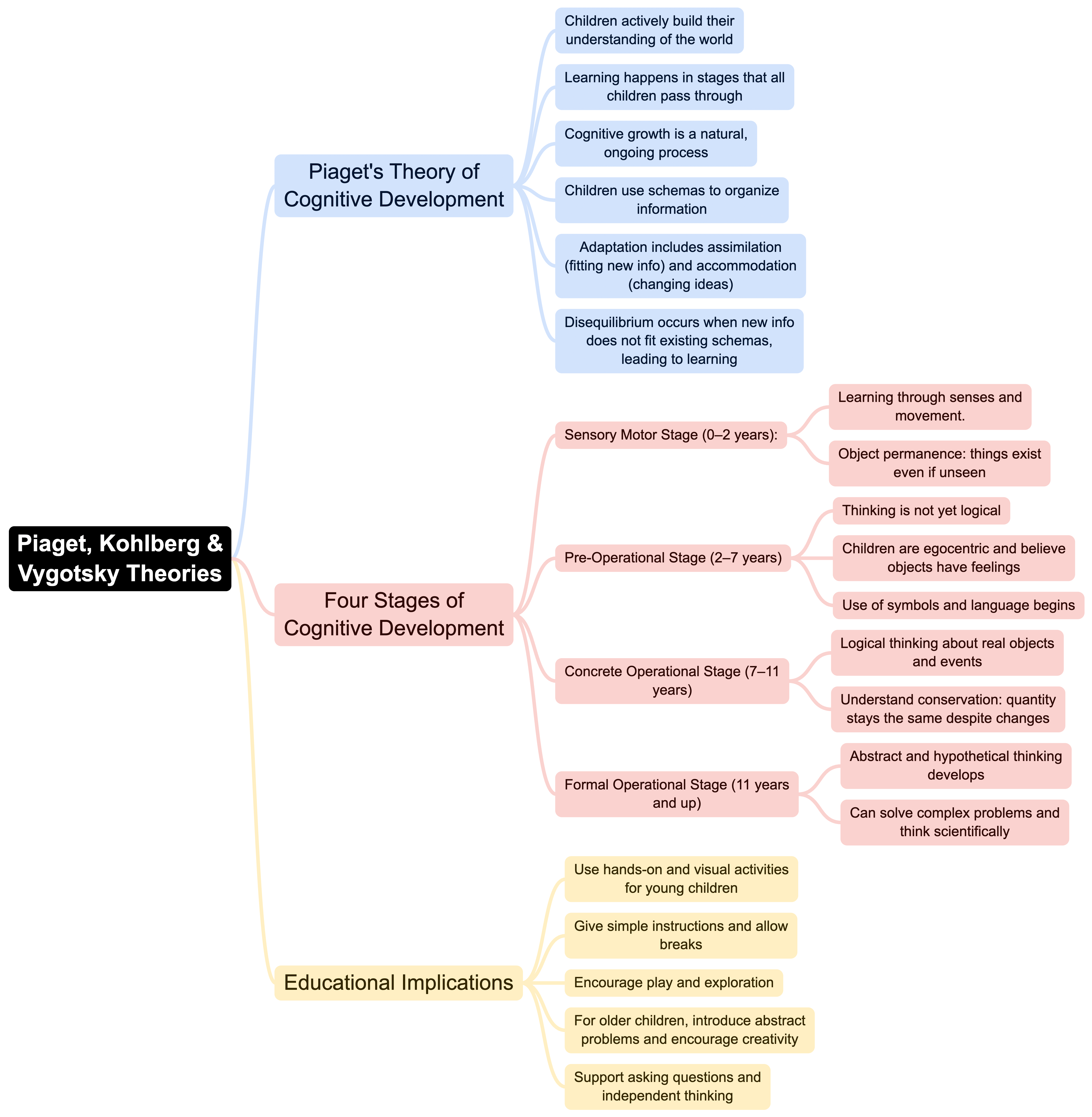 Mind Map: Piaget, Kohlberg & Vygotsky Theories | Child Development and Pedagogy for CTET Preparation - CTET & State TET