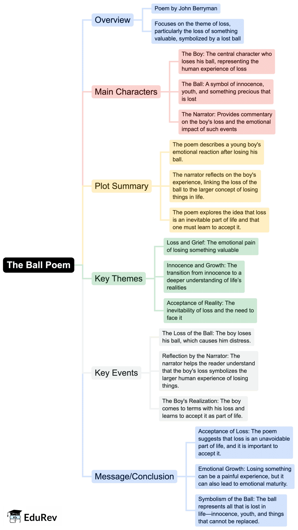 Mind Map: The Ball Poem | English Class 10