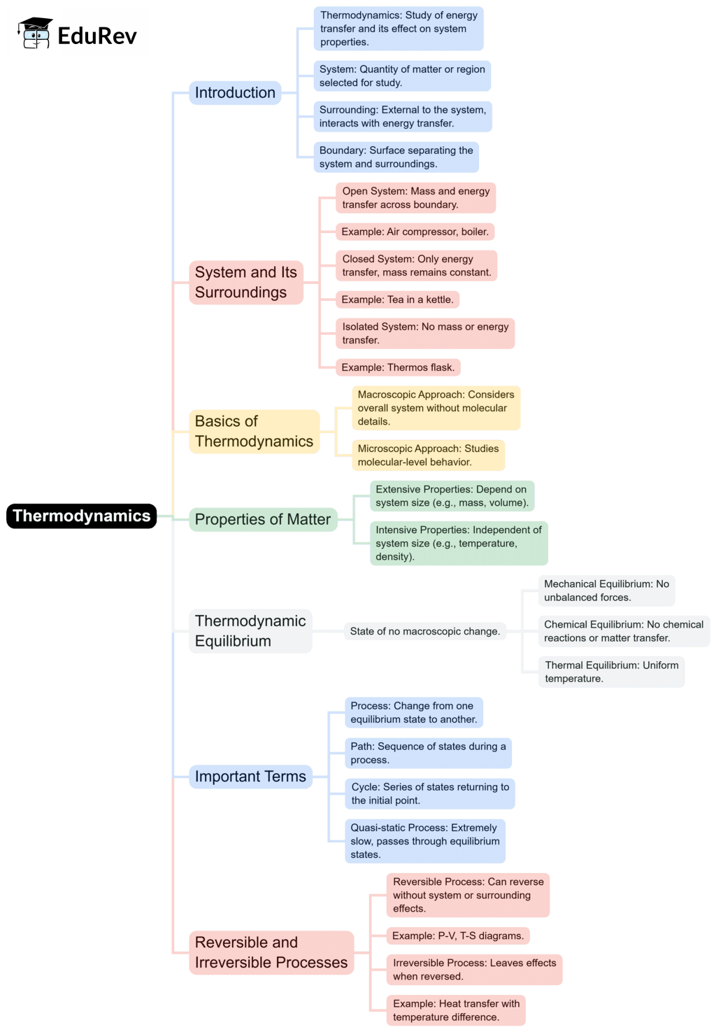 Mind Map: Basic Concepts & Zeroth Law of Thermodynamics | Thermodynamics - Mechanical Engineering