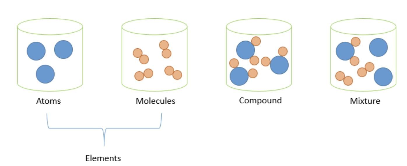 Elements, Compounds and Mixtures Chapter Notes | Chemistry Class 7 ICSE
