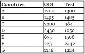 Mixed Graphs Questions for CAT with Answers PDF