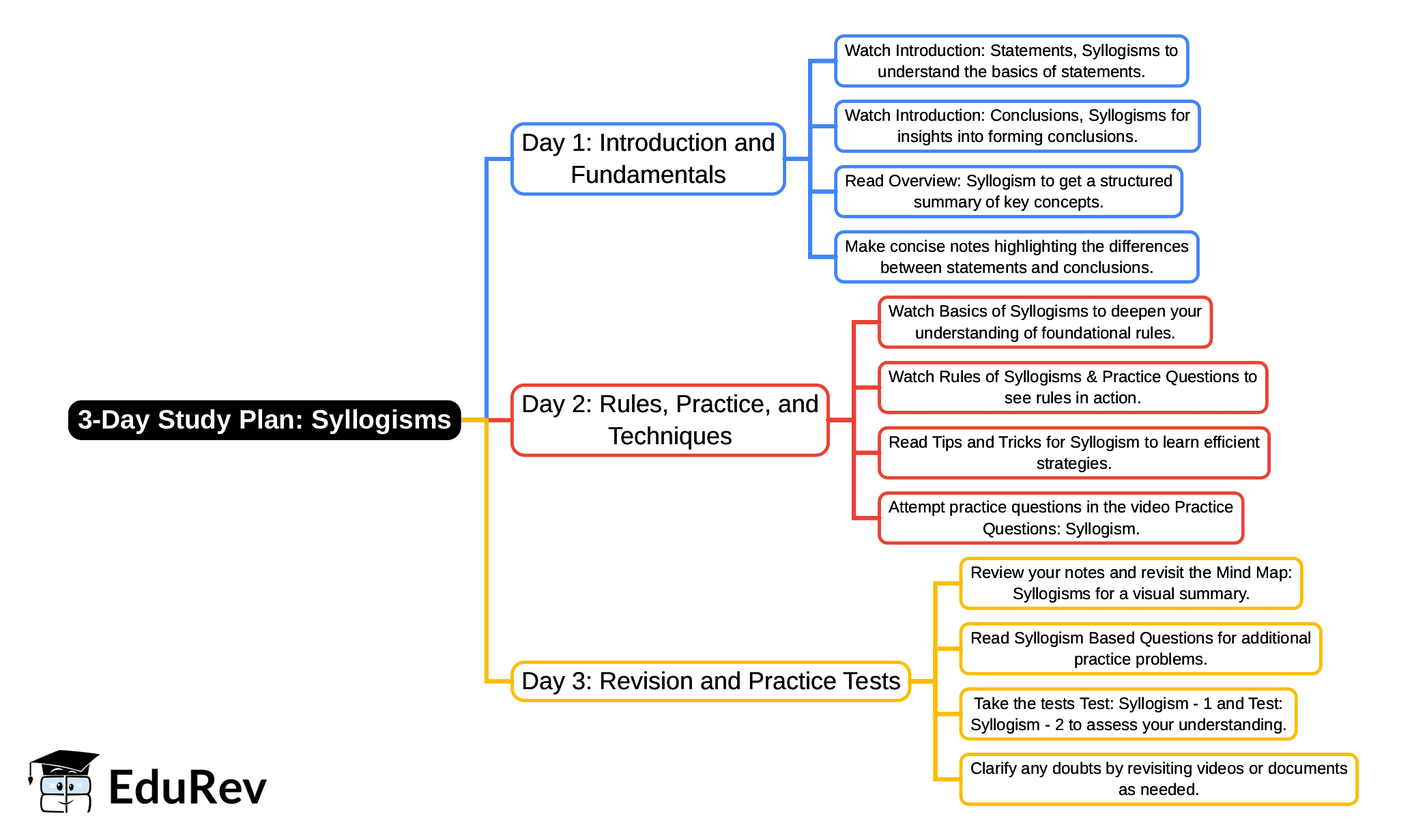 3-Days Study Plan: Syllogisms | Logical Reasoning (LR) and Data Interpretation (DI) - CAT