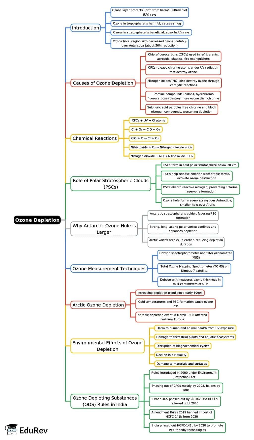 Mind Map: Ozone Depletion | Environment for UPSC CSE