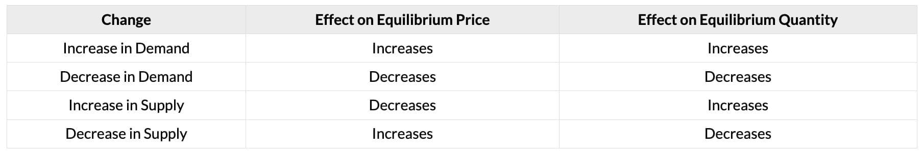 Cheatsheet: Price Determination in Different Markets | Business Economics for CA Foundation