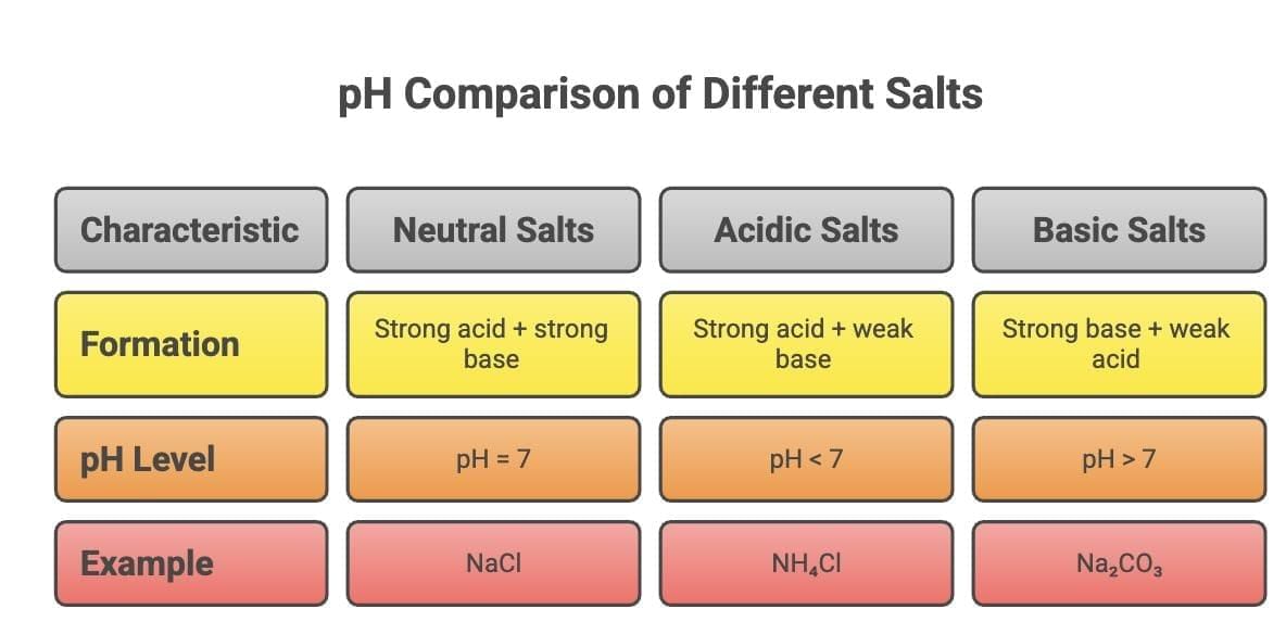 Mnemonics: Acids, Bases and Salts | Science Class 10