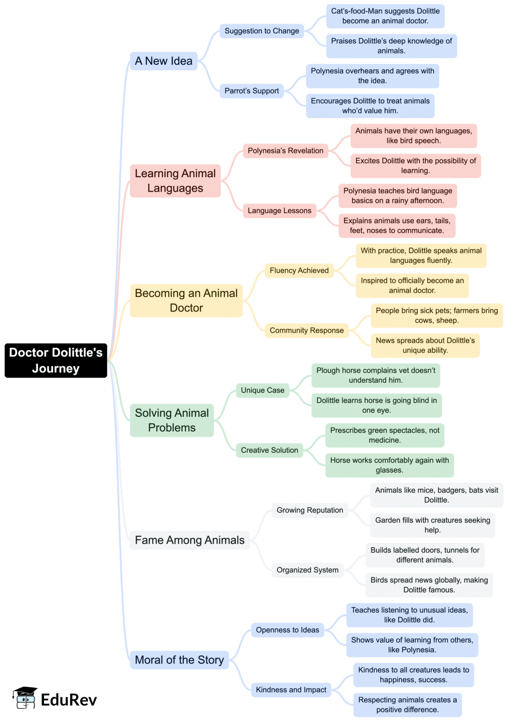 Class 7 English Unit 2 Mindmap - Animals, Birds, and Dr. Dolittle