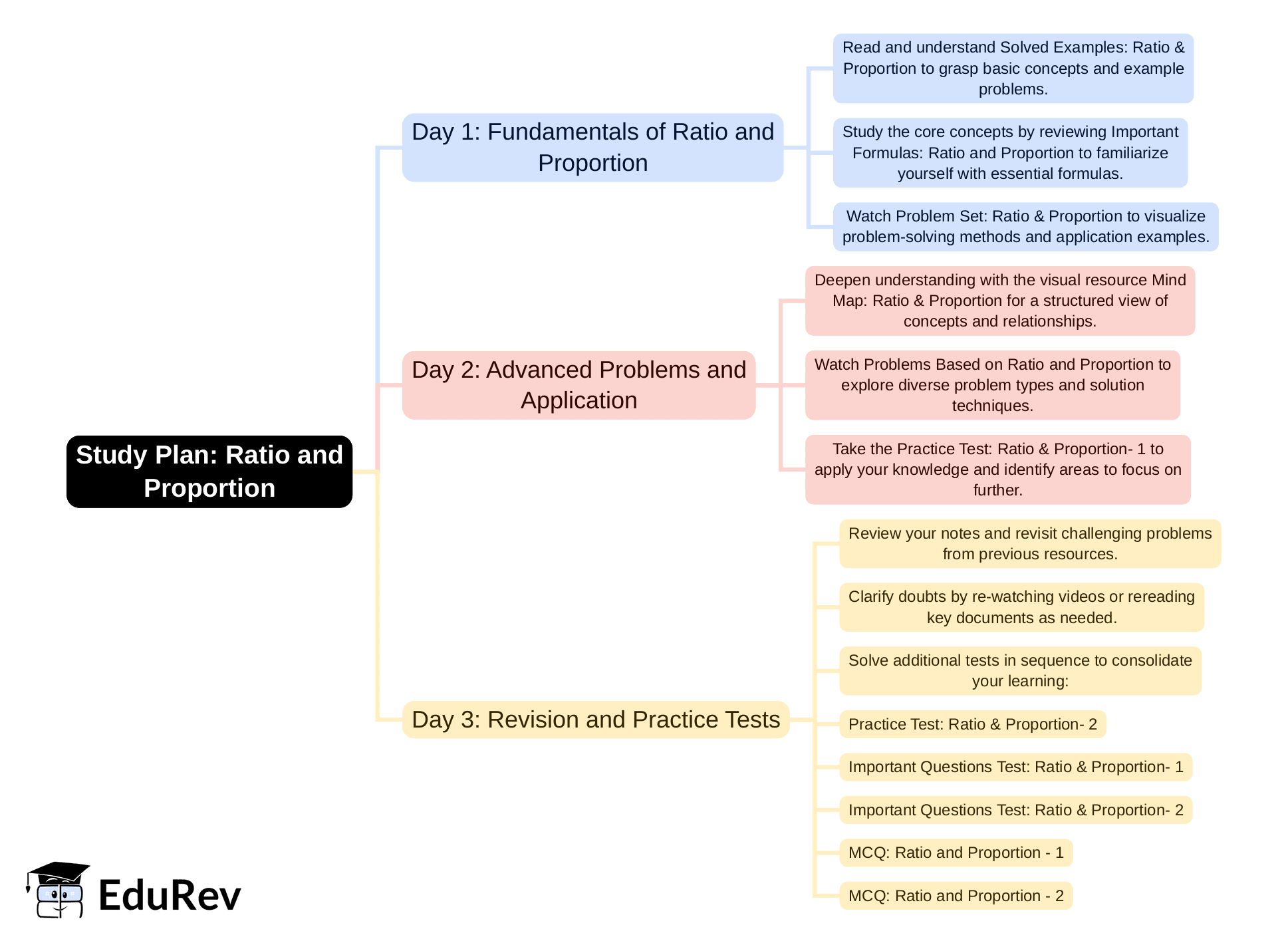 3-Days Study Plan: Ratio and Proportion | Quantitative Aptitude for SSC CGL