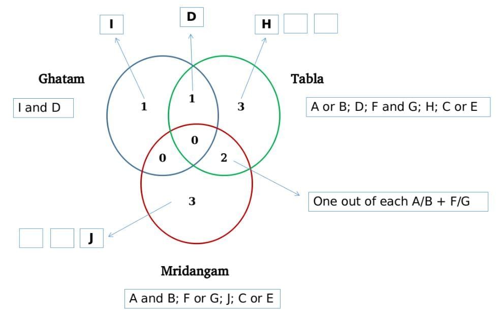 Practice Question - 14 (Venn Diagram) | 100 DILR Questions for CAT Preparation