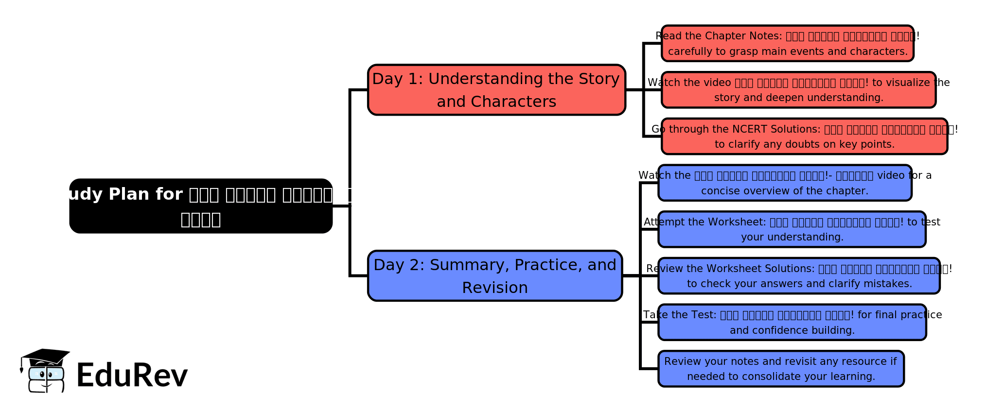 2-Days Study Plan: बया हमारी चिड़िया रानी! | Hindi for Class 3 (वीणा)