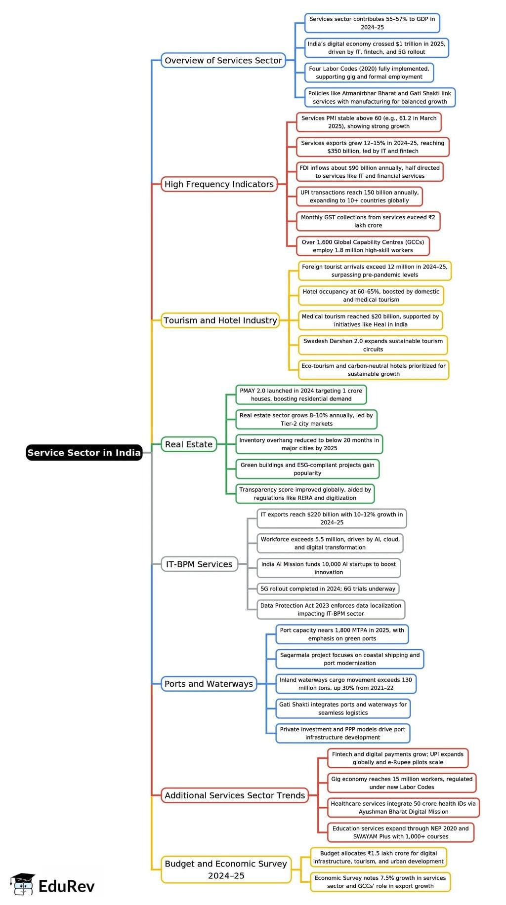Mind Map: Service Sector in India | Indian Economy for UPSC CSE