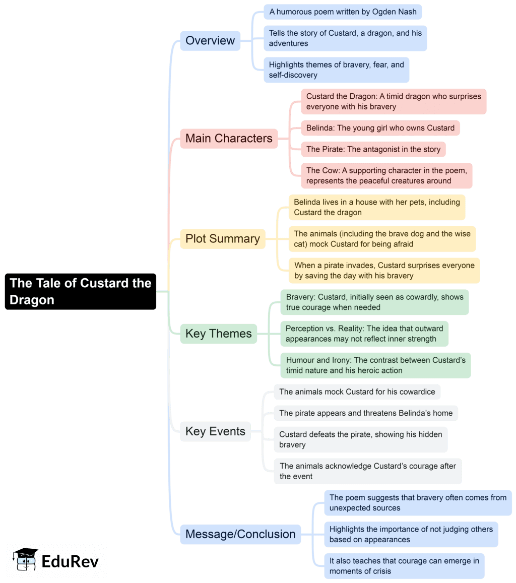 Mind Map: The Tale of Custard the Dragon | English Class 10