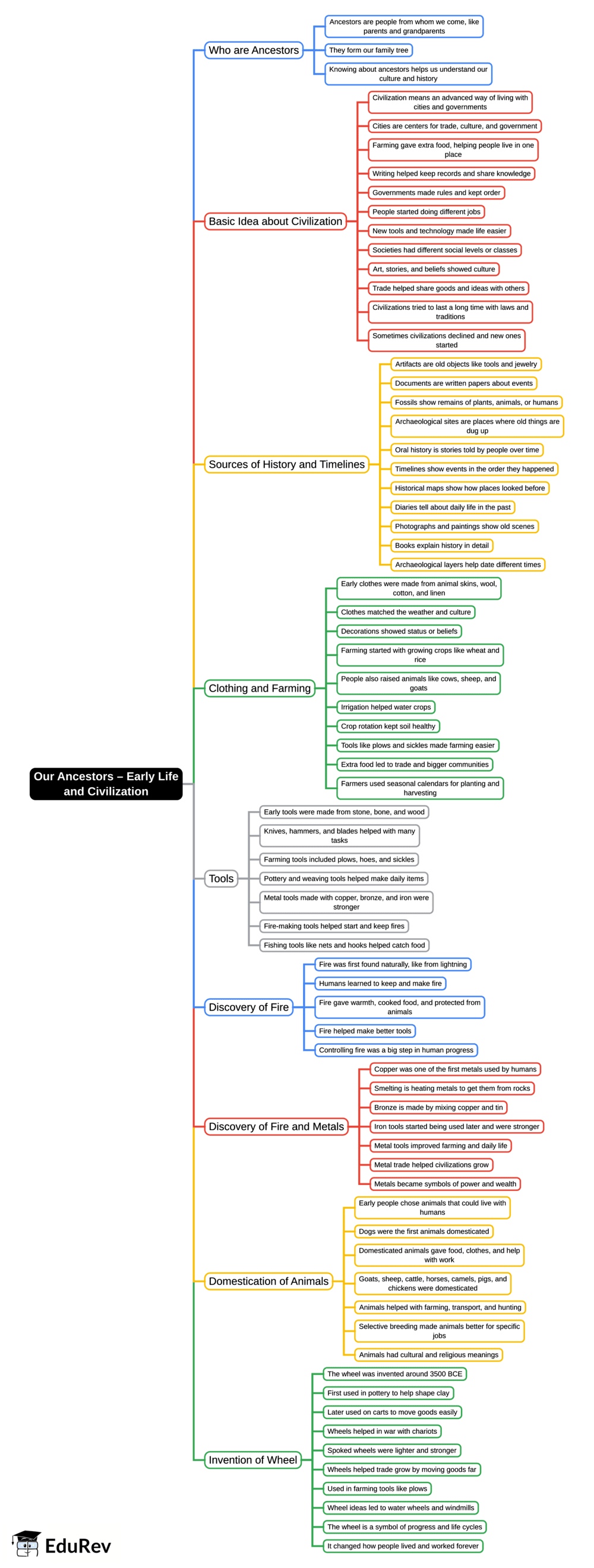 Our Ancestors – Early Life and Civilization Mind Map - Class 3 ...