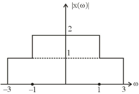 Energy of signal whose fourier transform is shown in figure equals ...