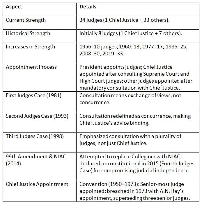 Cheat Sheet: Supreme Court | Indian Polity for UPSC CSE