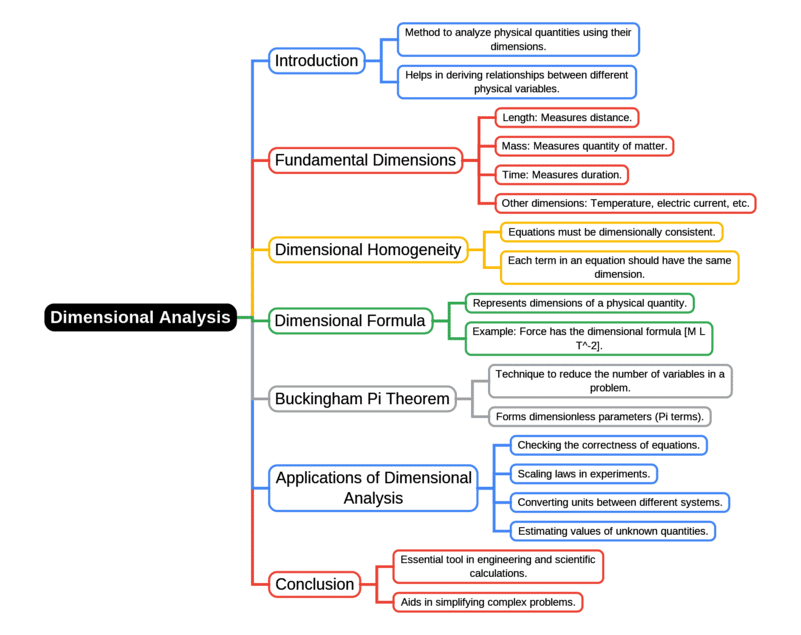 Mind Map: Dimensional Analysis