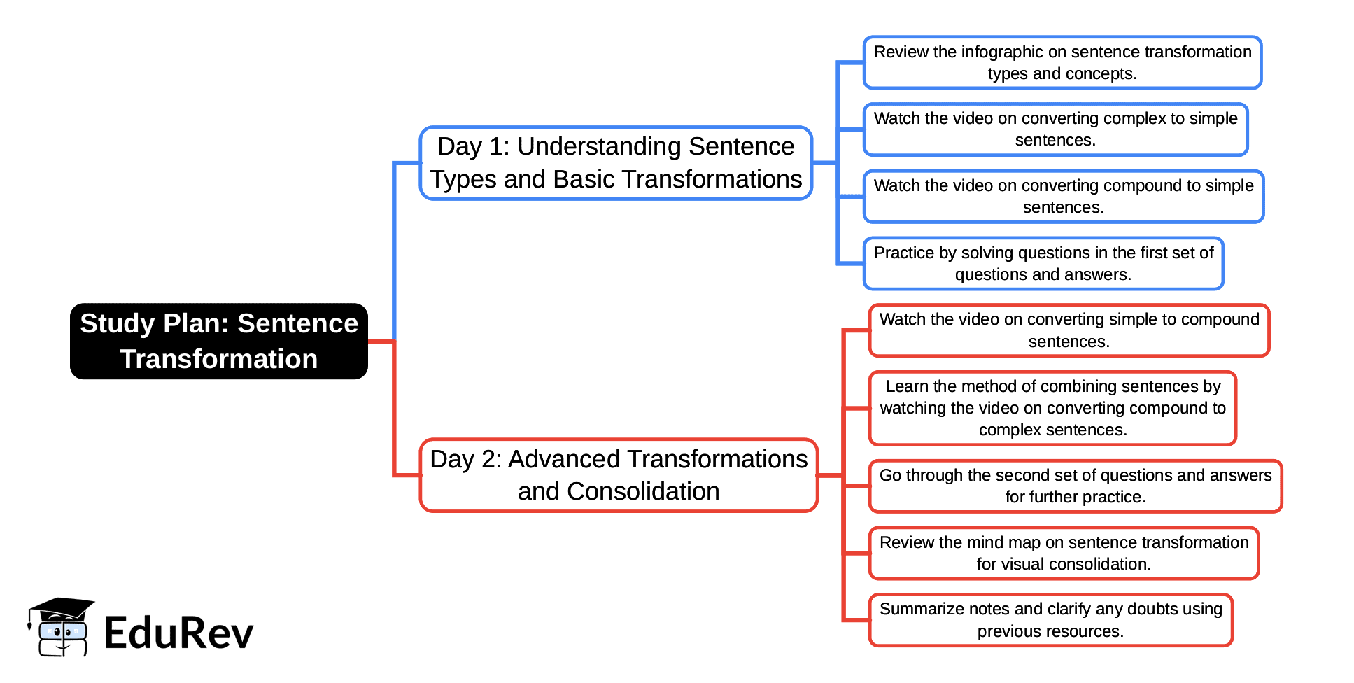 2-Days Study Plan: Sentence Transformation | English Poorvi Class 8 - New NCERT