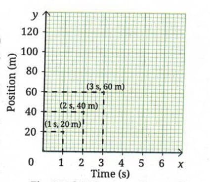 Fig.(b): Plotting points on the graph