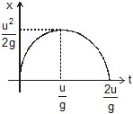 Kinematics, Chapter Notes, Class 11, Physics (IIT-JEE & AIPMT)