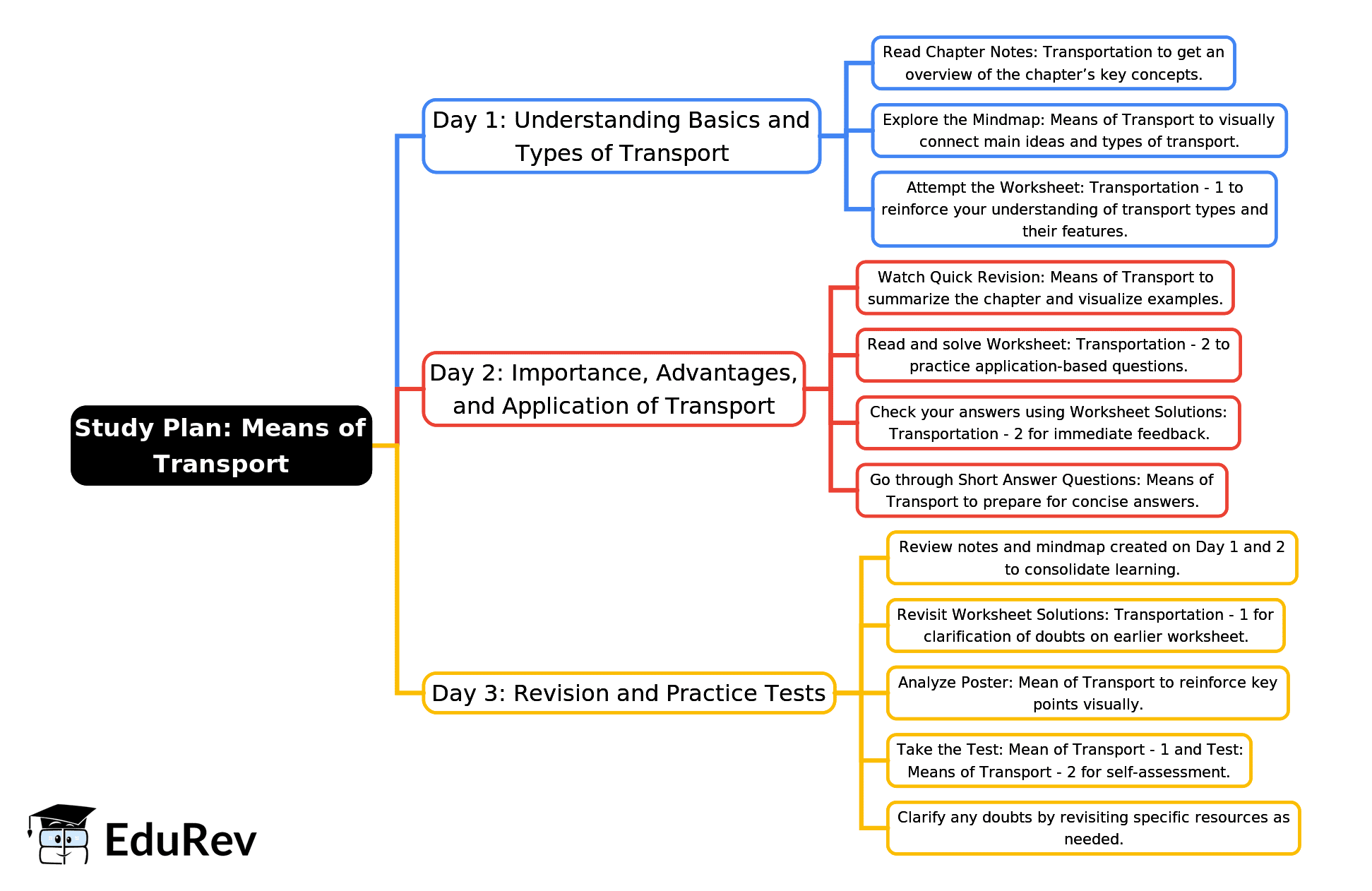 3-Days Study Plan: Means of Transport | EVS for Class 2