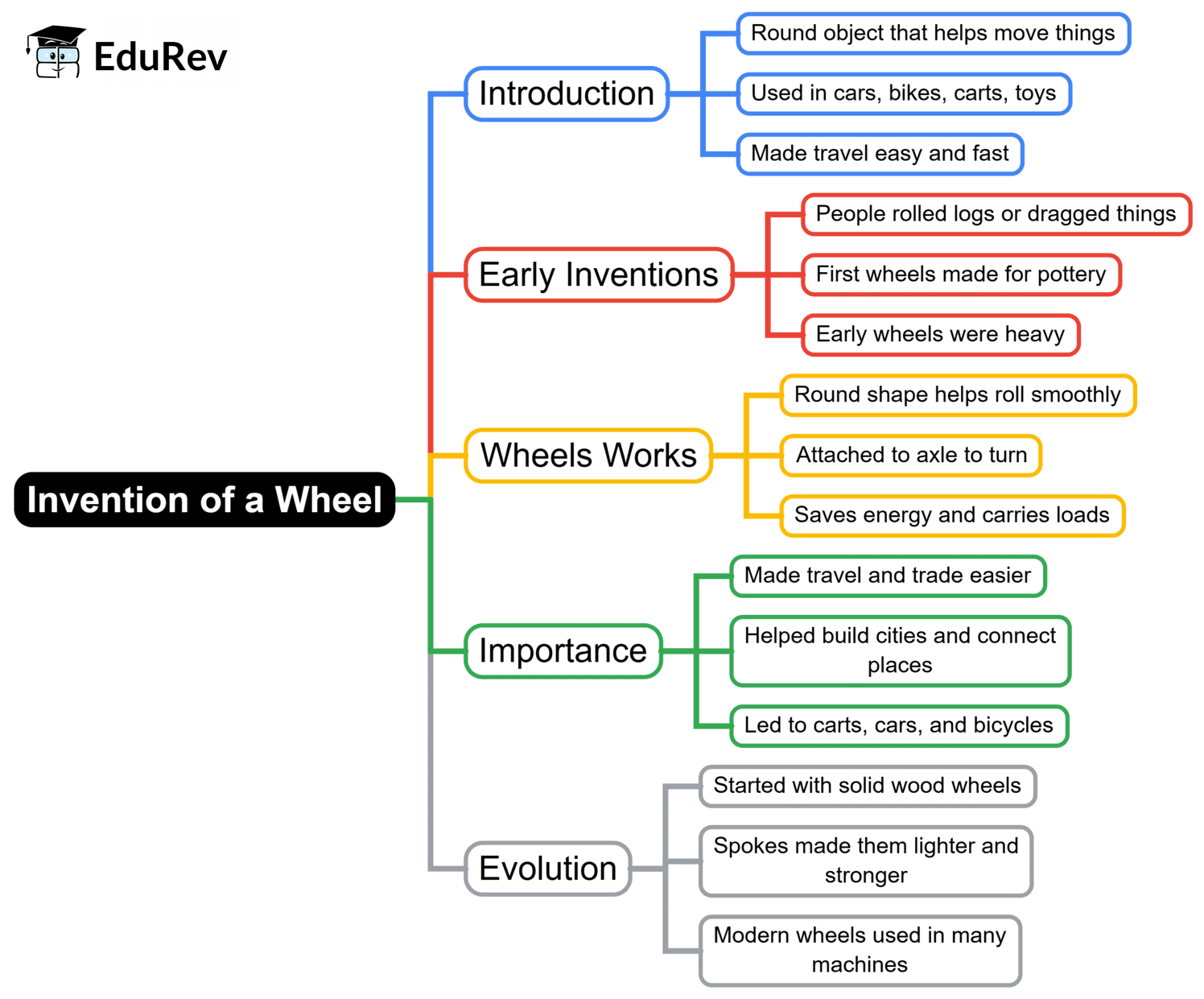 Mind Map: Invention of Wheel | EVS for Class 2