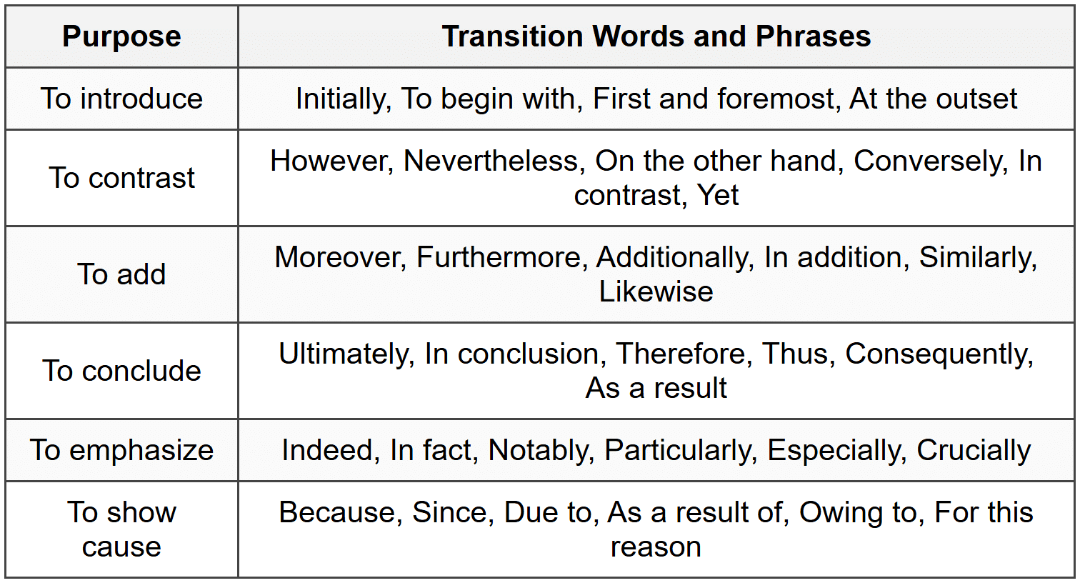 Transition Words by Purpose
