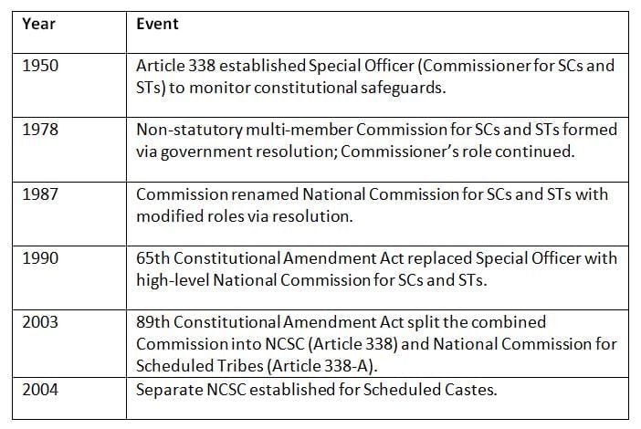 Cheat Sheet: National Commission for SCs | Indian Polity for UPSC CSE