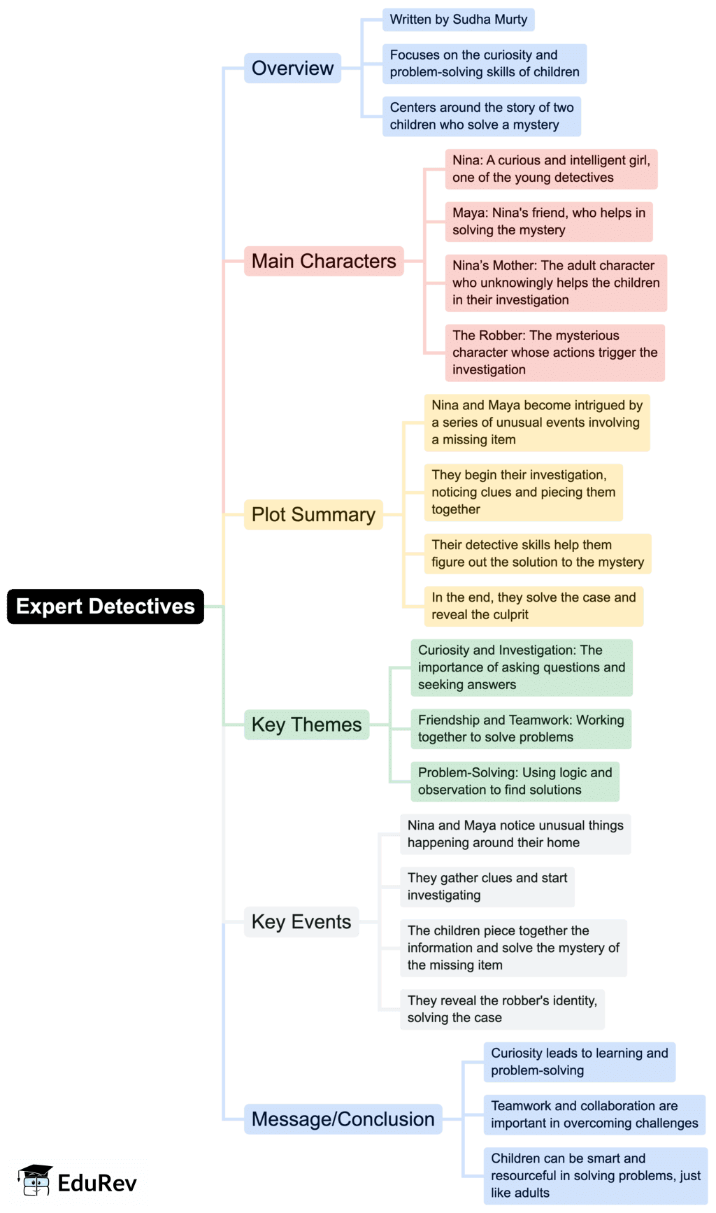 Mind Map- Expert Detectives - Class 7