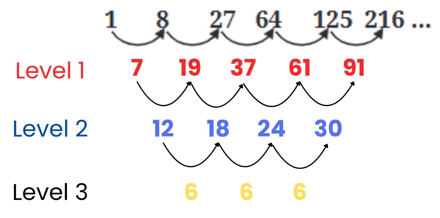 A Square And A Cube Chapter Notes | Mathematics Class 8- New NCERT (Ganita Prakash)