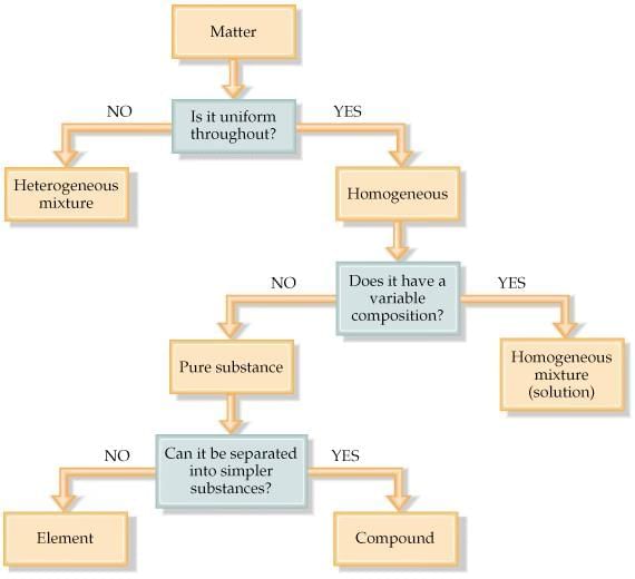 Nature & Characteristics of Particles of Matter: Particulate Nature of Matter - Class 8