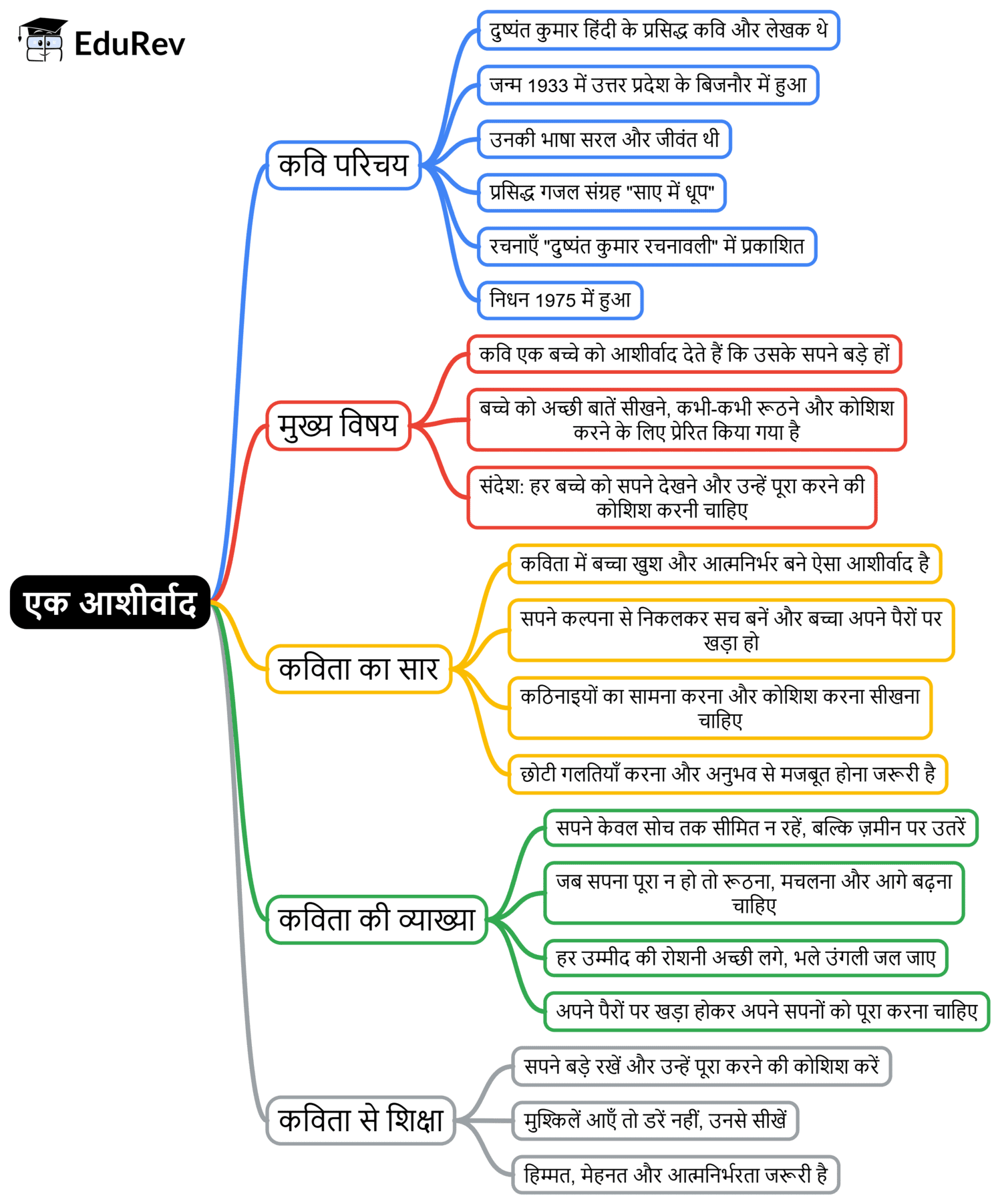 Mind Map: एक आशीर्वाद | Hindi मल्हार Class 8 - New NCERT